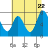 Tide chart for Newark Slough, San Francisco Bay, California on 2022/06/22