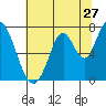 Tide chart for Newark Slough, San Francisco Bay, California on 2022/06/27