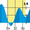 Tide chart for Newark Slough, San Francisco Bay, California on 2022/07/14
