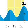 Tide chart for Newark Slough, San Francisco Bay, California on 2022/07/21