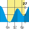 Tide chart for Newark Slough, San Francisco Bay, California on 2022/07/27