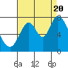 Tide chart for Newark Slough, California on 2022/08/20