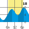 Tide chart for Newark Slough, San Francisco Bay, California on 2022/09/18