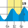 Tide chart for Newark Slough, San Francisco Bay, California on 2022/09/19