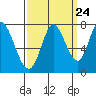 Tide chart for Newark Slough, San Francisco Bay, California on 2022/09/24