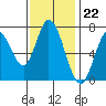 Tide chart for Newark Slough, San Francisco Bay, California on 2022/11/22