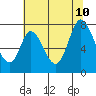 Tide chart for Newark Slough, San Francisco Bay, California on 2023/07/10