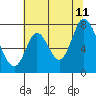 Tide chart for Newark Slough, San Francisco Bay, California on 2023/07/11