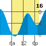 Tide chart for Newark Slough, San Francisco Bay, California on 2023/07/16