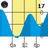 Tide chart for Newark Slough, San Francisco Bay, California on 2023/07/17