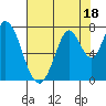 Tide chart for Newark Slough, San Francisco Bay, California on 2023/07/18