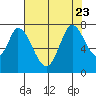 Tide chart for Newark Slough, San Francisco Bay, California on 2023/07/23