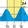Tide chart for Newark Slough, San Francisco Bay, California on 2023/07/24