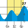 Tide chart for Newark Slough, San Francisco Bay, California on 2023/07/27