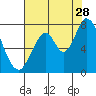 Tide chart for Newark Slough, San Francisco Bay, California on 2023/07/28