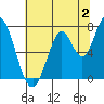 Tide chart for Newark Slough, San Francisco Bay, California on 2023/07/2