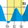 Tide chart for Newark Slough, San Francisco Bay, California on 2023/07/31