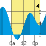 Tide chart for Newark Slough, San Francisco Bay, California on 2023/07/4
