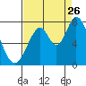 Tide chart for Newark Slough, San Francisco Bay, California on 2023/08/26