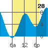 Tide chart for Newark Slough, San Francisco Bay, California on 2023/08/28