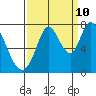 Tide chart for Newark Slough, San Francisco Bay, California on 2023/09/10
