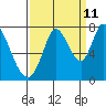 Tide chart for Newark Slough, San Francisco Bay, California on 2023/09/11
