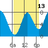 Tide chart for Newark Slough, San Francisco Bay, California on 2023/09/13