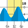 Tide chart for Newark Slough, San Francisco Bay, California on 2023/09/18