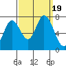 Tide chart for Newark Slough, San Francisco Bay, California on 2023/09/19