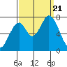 Tide chart for Newark Slough, San Francisco Bay, California on 2023/09/21