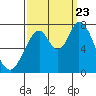 Tide chart for Newark Slough, San Francisco Bay, California on 2023/09/23