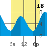 Tide chart for Newark Slough, San Francisco Bay, California on 2024/05/18