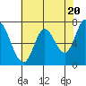 Tide chart for Newark Slough, San Francisco Bay, California on 2024/05/20