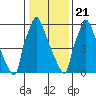 Tide chart for Newbold, Delaware River, Delaware Bay, Delaware on 2021/01/21