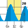 Tide chart for Newbold, Delaware River, Delaware Bay, Delaware on 2021/02/20