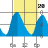 Tide chart for Newbold, Delaware River, Delaware Bay, Delaware on 2021/03/20
