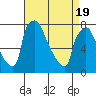 Tide chart for Newbold, Delaware River, Delaware Bay, Delaware on 2021/04/19