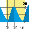 Tide chart for Newbold, Delaware River, Delaware Bay, Delaware on 2021/06/20