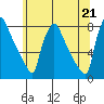 Tide chart for Newbold, Delaware River, Delaware Bay, Delaware on 2021/06/21