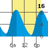 Tide chart for Newbold, Delaware River, Delaware Bay, Delaware on 2021/07/16