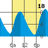 Tide chart for Newbold, Delaware River, Delaware Bay, Delaware on 2021/07/18
