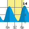 Tide chart for Newbold, Delaware River, Delaware Bay, Delaware on 2021/08/14