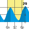 Tide chart for Newbold, Delaware River, Delaware Bay, Delaware on 2021/08/29