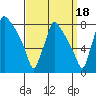 Tide chart for Newbold, Delaware River, Delaware Bay, Delaware on 2021/09/18