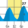 Tide chart for Newbold, Delaware River, Delaware Bay, Delaware on 2021/09/27