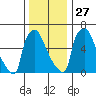 Tide chart for Newbold, Delaware River, Delaware Bay, Delaware on 2021/12/27