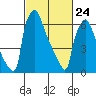Tide chart for Newbold, Delaware River, Delaware Bay, Delaware on 2022/02/24