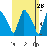 Tide chart for Newbold, Delaware River, Delaware Bay, Delaware on 2022/04/26