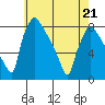 Tide chart for Newbold, Delaware River, Delaware Bay, Delaware on 2022/05/21