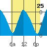 Tide chart for Newbold, Delaware River, Delaware Bay, Delaware on 2022/05/25
